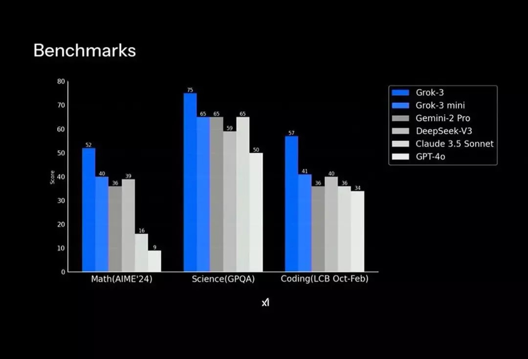 Grok 3 performances 